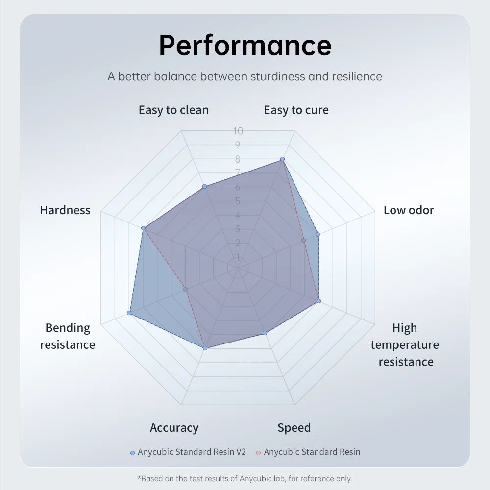 ANYCUBIC 5KG/10KG 405mm UV Standard Resin/ Standard V2 For 3D Printer Photon Mono 4 UV Sensitive